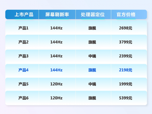 144Hz爽快背后 高刷屏手機(jī)迎來破局點