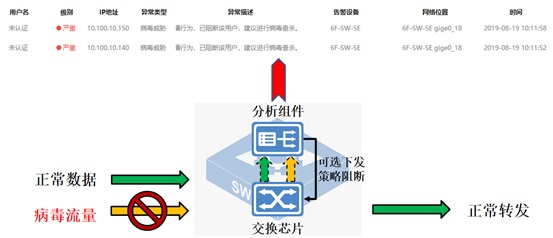 迪普科技自安全工業(yè)交換機(jī)提供工業(yè)場(chǎng)景下的病毒傳播可視化解決方案