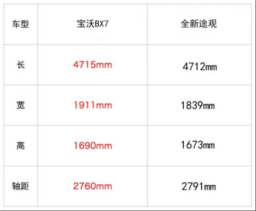 實(shí)錘！數(shù)據(jù)在此，全新途觀和寶沃BX7哪個(gè)好