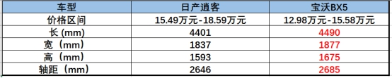 日產(chǎn)逍客與寶沃BX5的對比，不看拍大腿：損失一個億