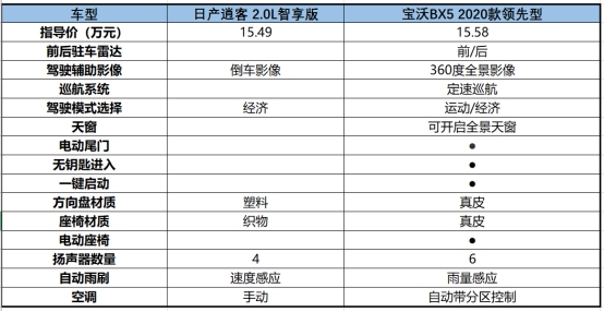 日產(chǎn)逍客與寶沃BX5的對比，不看拍大腿：損失一個億