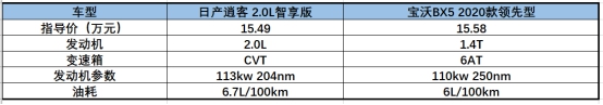 日產(chǎn)逍客與寶沃BX5的對比，不看拍大腿：損失一個億