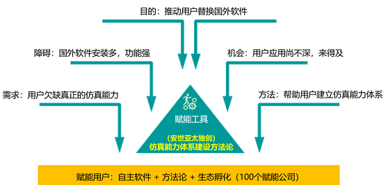 安世亞太：不能替換舶來品，就別談自主仿真