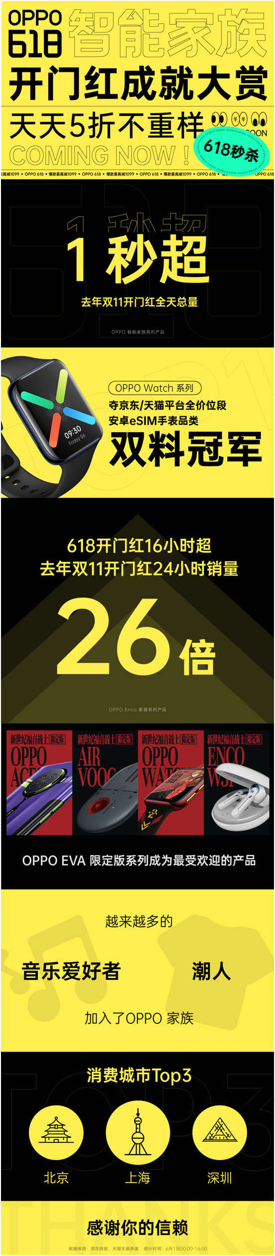 OPPO智能家族618開(kāi)門(mén)紅滿(mǎn)載而歸，刷新多項(xiàng)紀(jì)錄，喜獲廣大消費(fèi)者青睞
