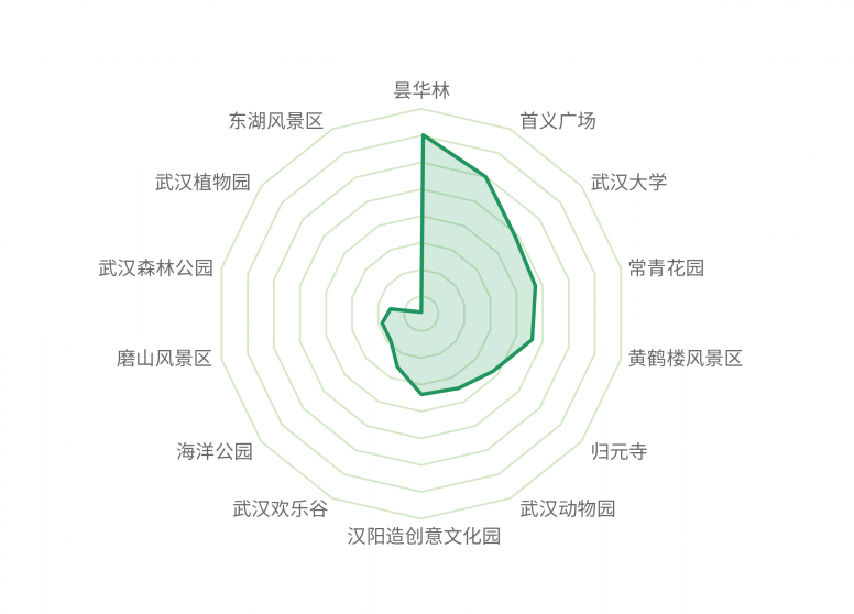 出行大數(shù)據(jù)表明，英雄之城武漢正在穩(wěn)中求進(jìn)中努力把失去的時(shí)間奪回來(lái)！