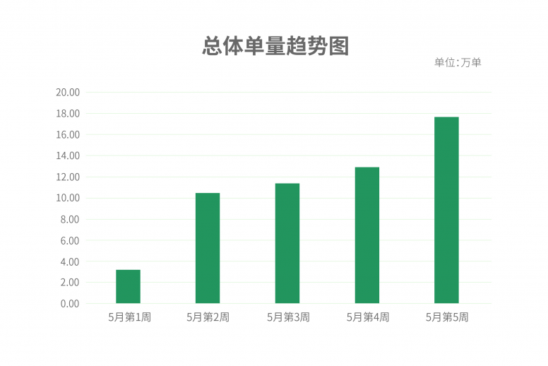 出行大數(shù)據(jù)表明，英雄之城武漢正在穩(wěn)中求進(jìn)中努力把失去的時(shí)間奪回來(lái)！