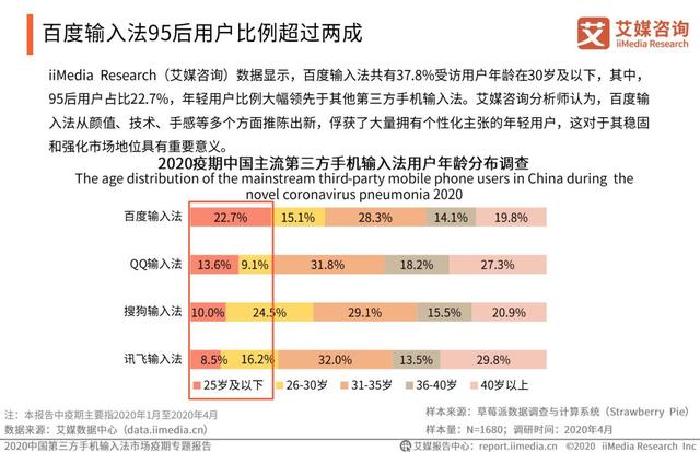 疫情激發(fā)語音輸入需求，百度輸入法語音輸入次數(shù)、滿意度“雙第一”