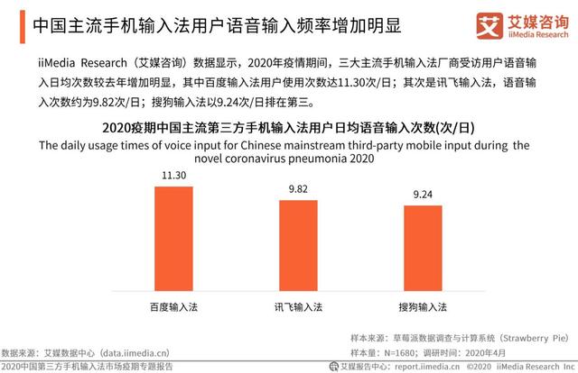 疫情激發(fā)語音輸入需求，百度輸入法語音輸入次數(shù)、滿意度“雙第一”