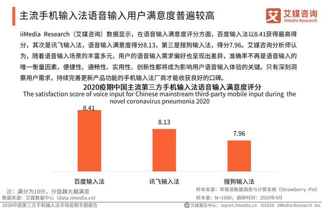 疫情激發(fā)語音輸入需求，百度輸入法語音輸入次數(shù)、滿意度“雙第一”