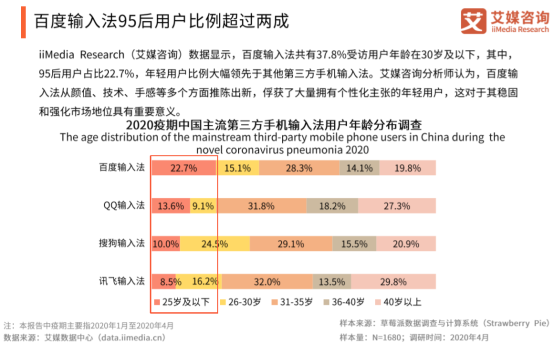 艾媒咨詢：有顏值更有“料”，百度輸入法多維度滿足年輕用戶需求