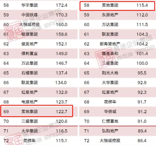 借智慧社區(qū)突圍，實地地產進軍港股IPO