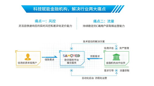 薩摩耶金服打造“硬核”金融科技，助力持牌金融機(jī)構(gòu)疏解流量風(fēng)控“難題”