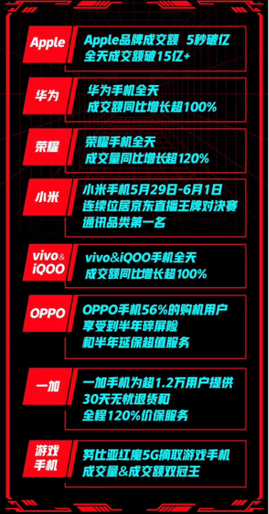 主場優(yōu)勢明顯！OPPO Reno 4空降史上“三最”京東618