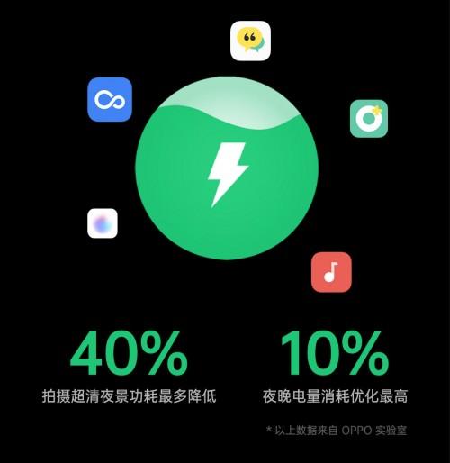 充得快，用得慢！ColorOS 7.2 全場景解決你的續(xù)航焦慮
