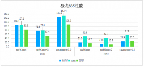 騰訊優(yōu)圖開源深度學(xué)習(xí)推理框架TNN，助力AI開發(fā)降本增效