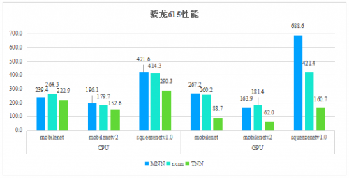 騰訊優(yōu)圖開源深度學(xué)習(xí)推理框架TNN，助力AI開發(fā)降本增效