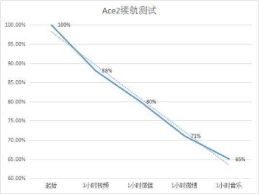 OPPO Ace2不止5G續(xù)航超強，還能65W+40W充電快速回血