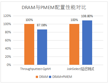 Intel傲騰持久內(nèi)存為SAP HANA帶來了哪些價值？