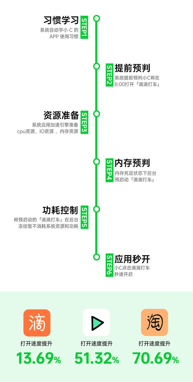 全職保姆也沒這么貼心，ColorOS 「AI 應(yīng)用預(yù)啟動」無微不至