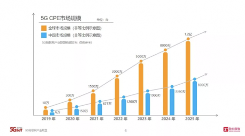 OPPO 5G CPE T1正式發(fā)布，OPPO迎來(lái)5G+IoT布局里程碑