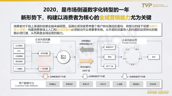 民航業(yè)數(shù)字觀察：營(yíng)銷需升級(jí)，中臺(tái)靠數(shù)據(jù)