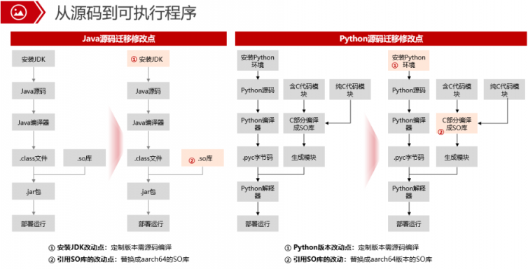為什么必須將代碼從x86遷移到ARM，這篇文章給你答案