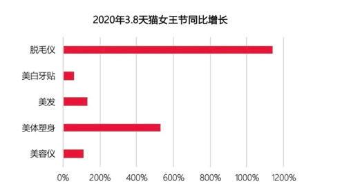 美膚花灑，脫毛儀，Z世代618必買好物你懂多少？