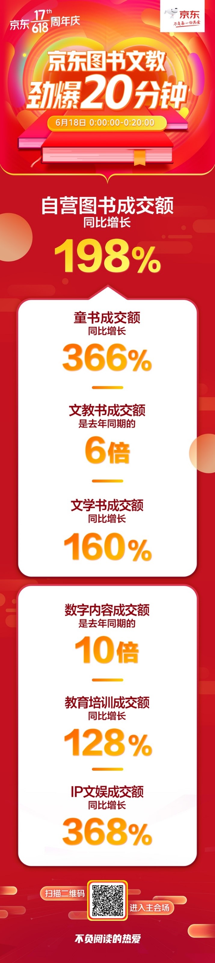 數(shù)字閱讀戰(zhàn)績喜人！京東圖書618秒殺日20分鐘成交額是去年同期10倍