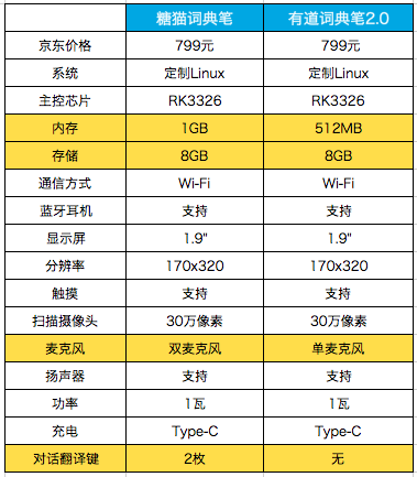 799元同價位詞典筆對比，哪一個表現(xiàn)會更好？