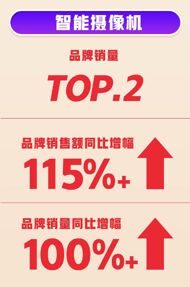 618首戰(zhàn)告捷！360智慧生活全渠道銷(xiāo)量、銷(xiāo)售額雙增長(zhǎng)