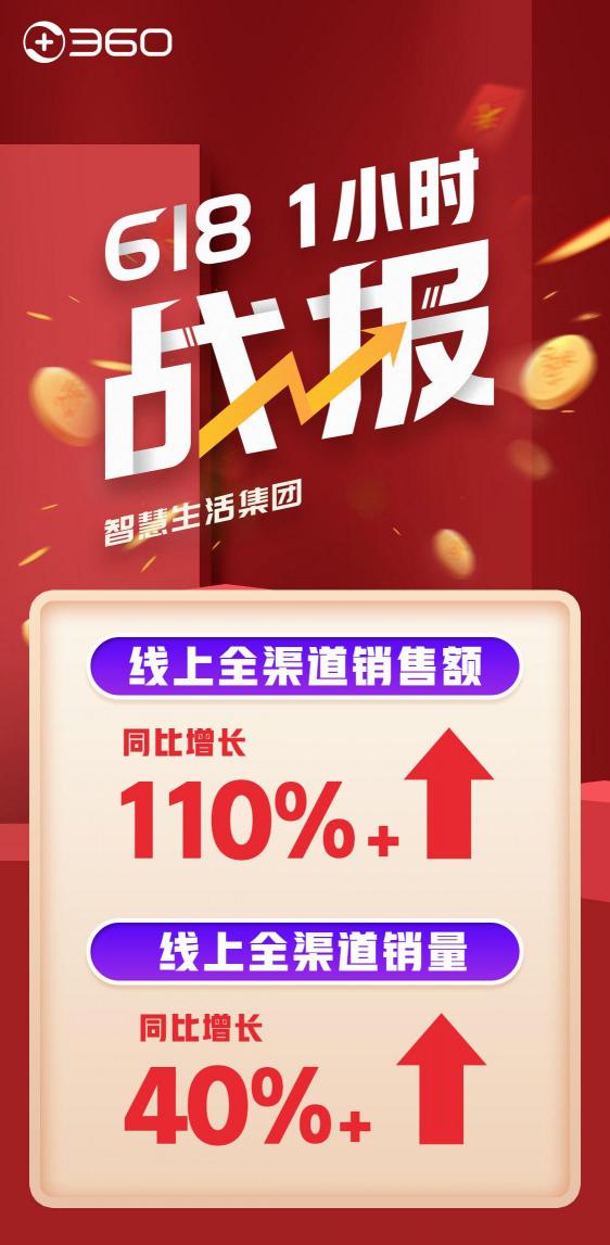618首戰(zhàn)告捷！360智慧生活全渠道銷(xiāo)量、銷(xiāo)售額雙增長(zhǎng)