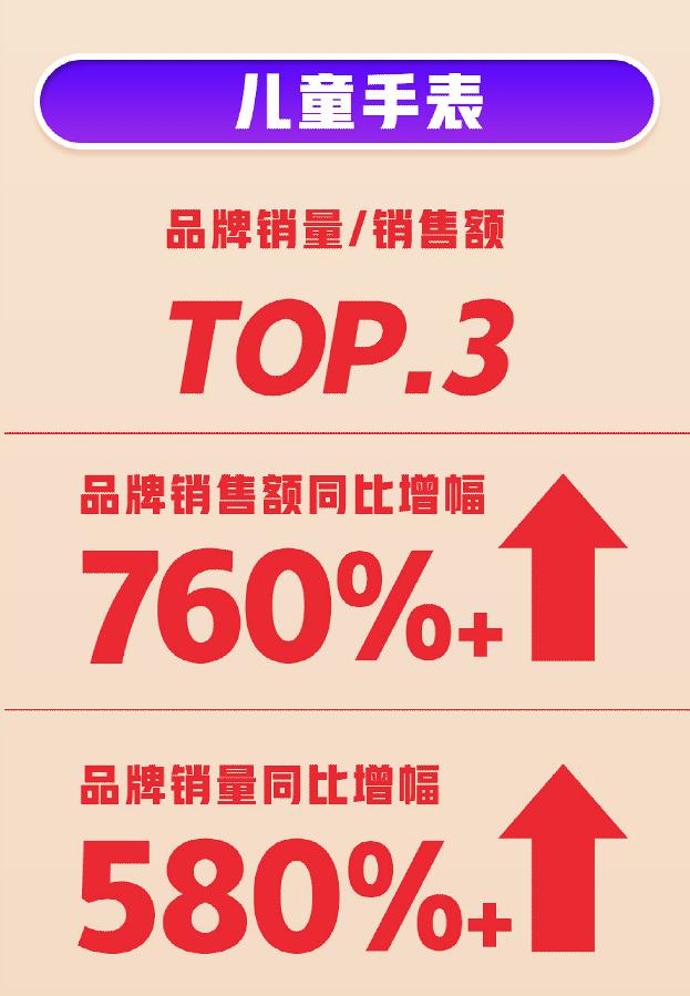 618首戰(zhàn)告捷！360智慧生活全渠道銷(xiāo)量、銷(xiāo)售額雙增長(zhǎng)