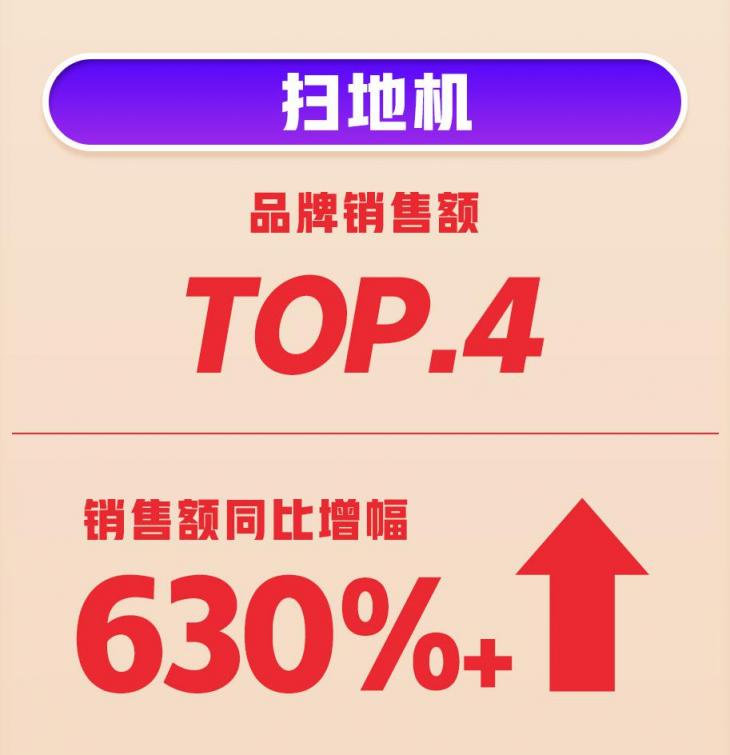 618首戰(zhàn)告捷！360智慧生活全渠道銷(xiāo)量、銷(xiāo)售額雙增長(zhǎng)