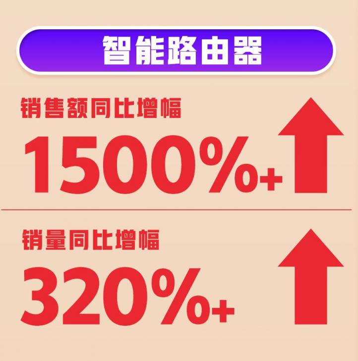 618首戰(zhàn)告捷！360智慧生活全渠道銷(xiāo)量、銷(xiāo)售額雙增長(zhǎng)