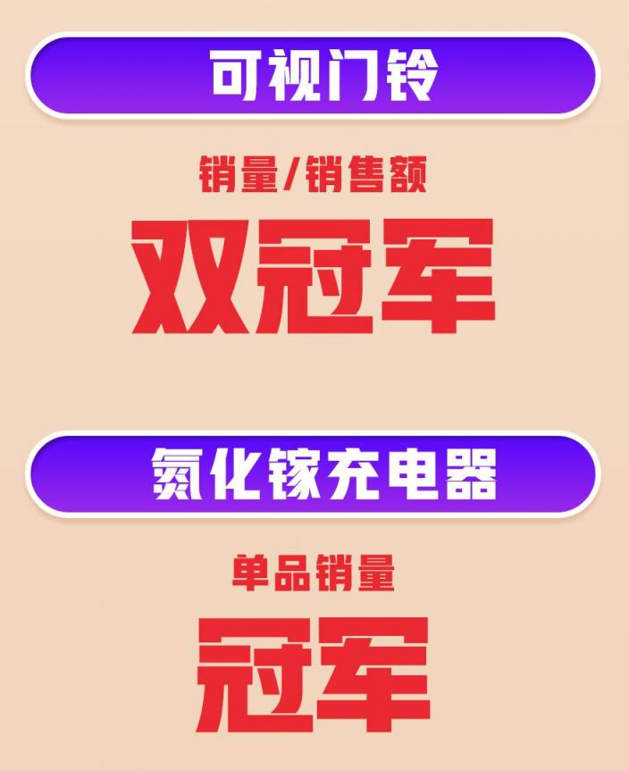 618首戰(zhàn)告捷！360智慧生活全渠道銷(xiāo)量、銷(xiāo)售額雙增長(zhǎng)