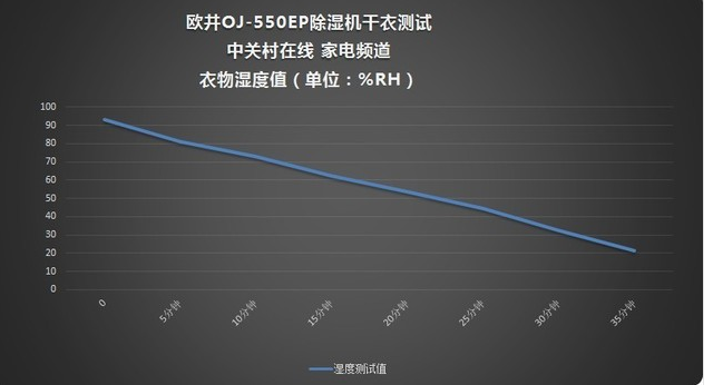 除濕機用途有哪些？其實不僅只是除濕！