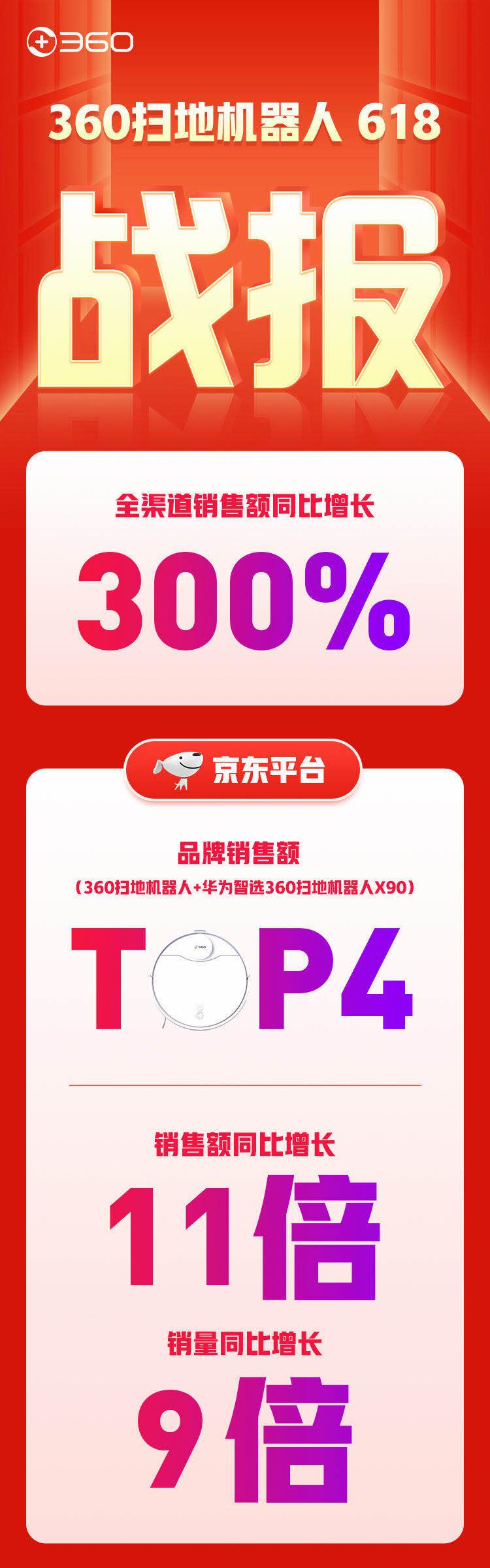 618大促360掃地機器人躋身京東品類前四，靠的是什么？
