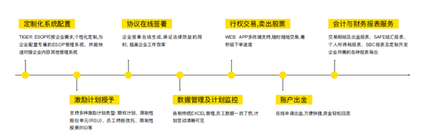 老虎證券股權(quán)激勵新業(yè)務(wù)再逆襲：小米、跟誰學(xué)、嘉楠耘智等60家公司背后的服務(wù)商