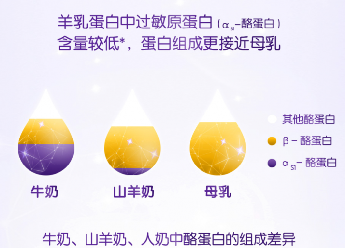 什么牌子的羊奶粉好，羊奶粉首選可貝思！