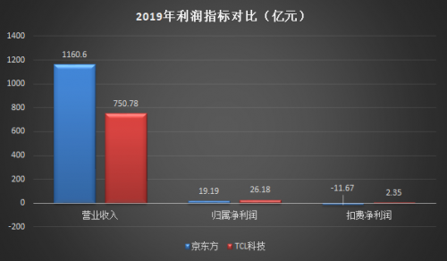 TCL科技VS京東方：哪只股票值得長期持有？