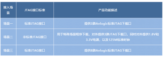 安路科技推出新版多功能下載器，支持國(guó)產(chǎn)FPGA離線燒錄