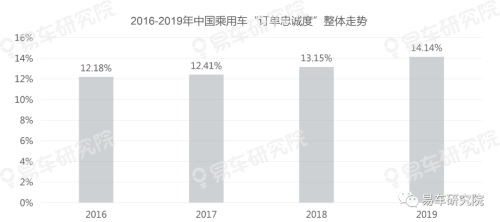 易車發(fā)布《用戶忠誠度洞察報告（2020版）》，把脈中國車市競爭格局演變