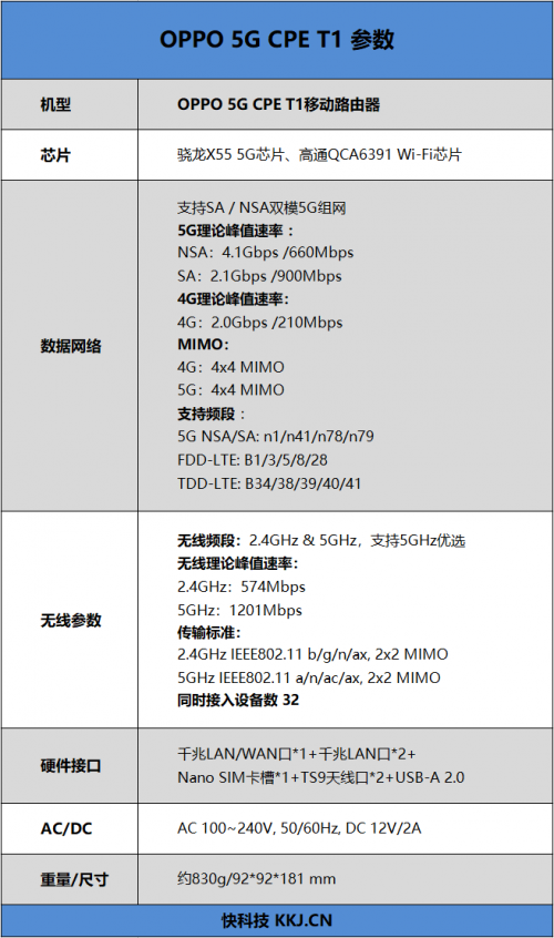 4G手機(jī)蹭上5G網(wǎng)速！OPPO 5G CPE T1移動(dòng)路由器評(píng)測(cè)：讓5G無(wú)處不在的小鋼炮