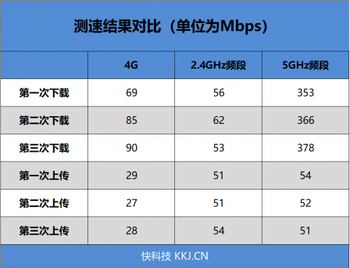 4G手機(jī)蹭上5G網(wǎng)速！OPPO 5G CPE T1移動(dòng)路由器評(píng)測(cè)：讓5G無(wú)處不在的小鋼炮