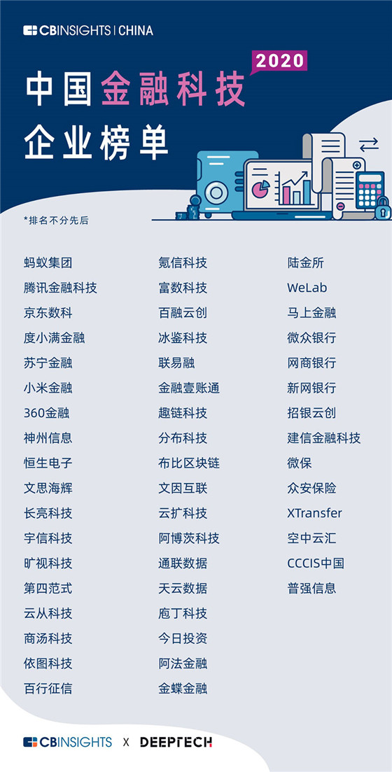 CCCIS榮登CB Insights中國(guó)金融科技50強(qiáng)