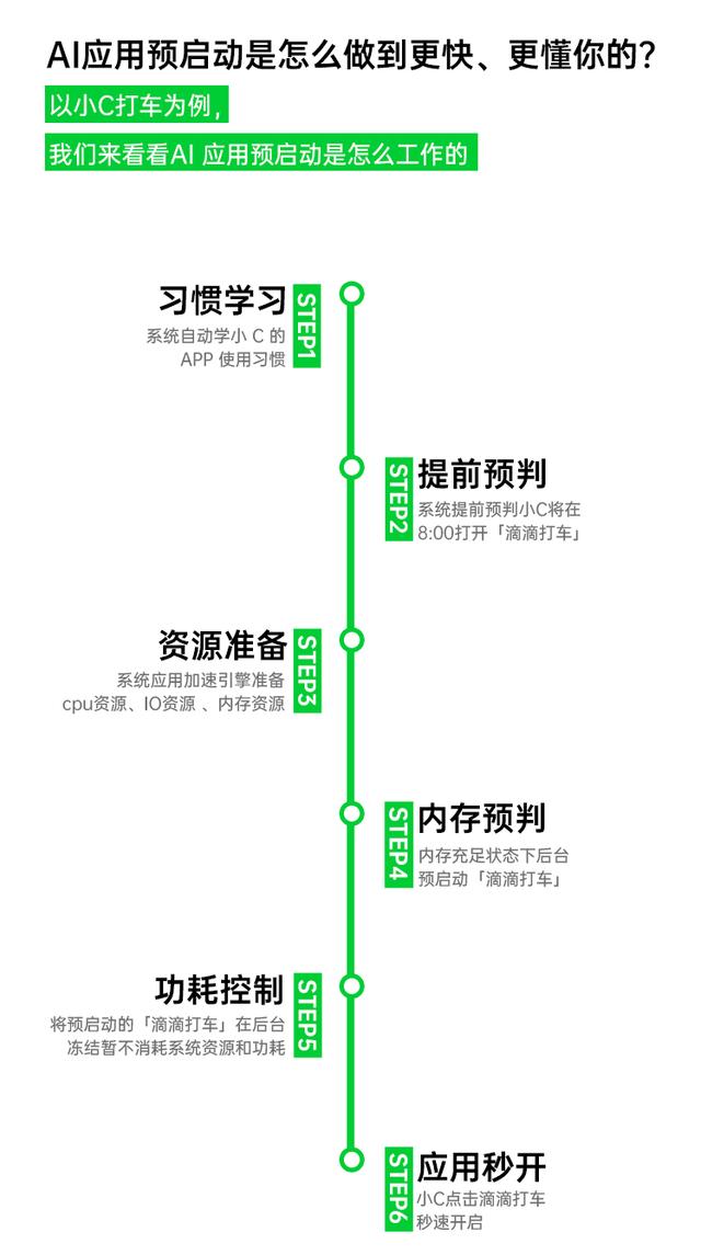 更快更懂你的 AI 應用預啟動，ColorOS讓你快人一步