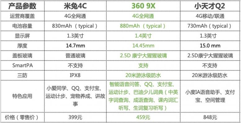 家有“小惡魔”必備！360 9X、小天才Q2、米兔4C兒童手表哪家強？