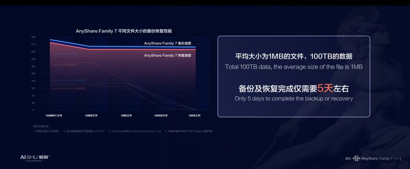 釋放海量非結(jié)構(gòu)化數(shù)據(jù)潛能，愛數(shù)AnyShare Family 7技術(shù)探索之旅揭秘