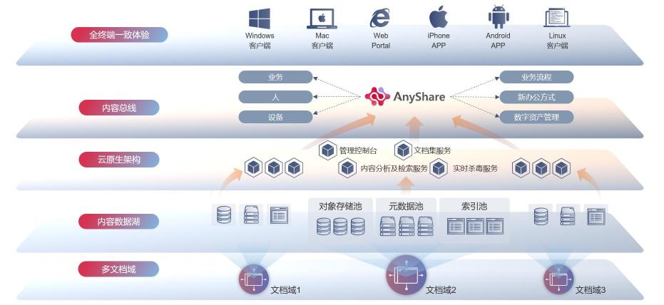 釋放海量非結(jié)構(gòu)化數(shù)據(jù)潛能，愛數(shù)AnyShare Family 7技術(shù)探索之旅揭秘