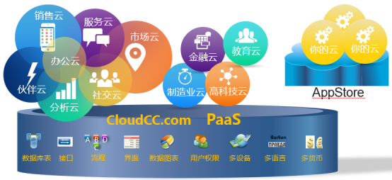 神州云動CRM：微軟殺入低代碼開發(fā)，前途未卜